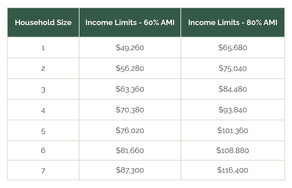 Income Limits Income Limits chart